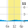Wabasso tide chart for Sunday, December 11, 2022