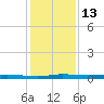 Wabasso tide chart for Tuesday, December 13, 2022