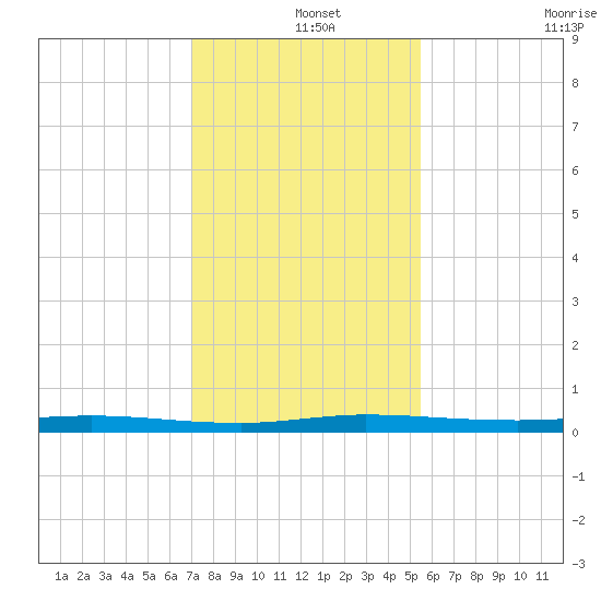Wabasso tide chart for Wednesday, December 14, 2022