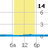 Wabasso tide chart for Wednesday, December 14, 2022