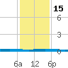Wabasso tide chart for Thursday, December 15, 2022