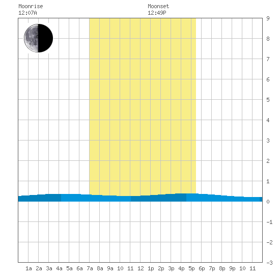 Wabasso tide chart for Friday, December 16, 2022