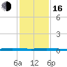 Wabasso tide chart for Friday, December 16, 2022