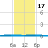 Wabasso tide chart for Saturday, December 17, 2022