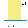 Wabasso tide chart for Monday, December 19, 2022