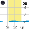 Wabasso tide chart for Friday, December 23, 2022