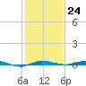 Wabasso tide chart for Saturday, December 24, 2022