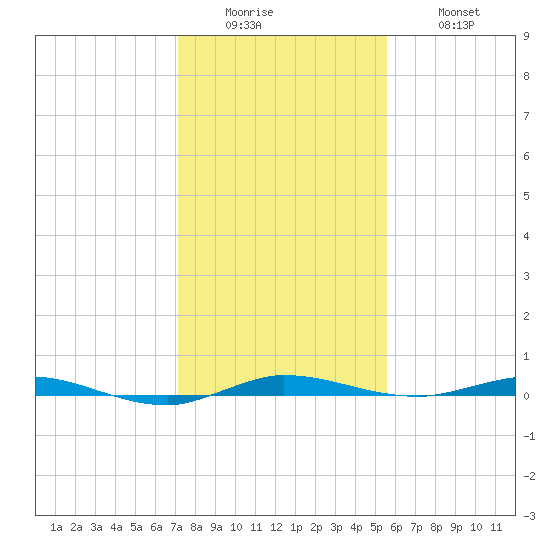 Wabasso tide chart for Sunday, December 25, 2022