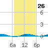 Wabasso tide chart for Monday, December 26, 2022