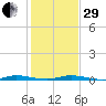 Wabasso tide chart for Thursday, December 29, 2022