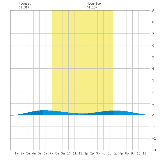 Wabasso tide chart for Saturday, December 31, 2022
