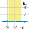 Wabasso tide chart for Saturday, December 31, 2022
