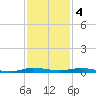 Wabasso tide chart for Sunday, December 4, 2022