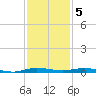 Wabasso tide chart for Monday, December 5, 2022