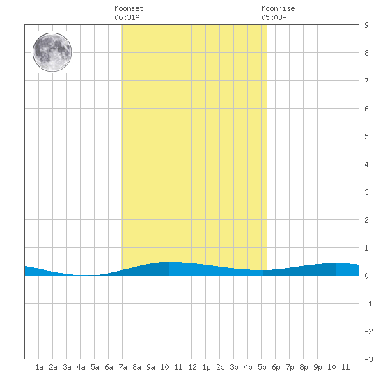 Wabasso tide chart for Wednesday, December 7, 2022