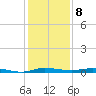 Wabasso tide chart for Thursday, December 8, 2022