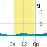 Wabasso tide chart for Friday, December 9, 2022