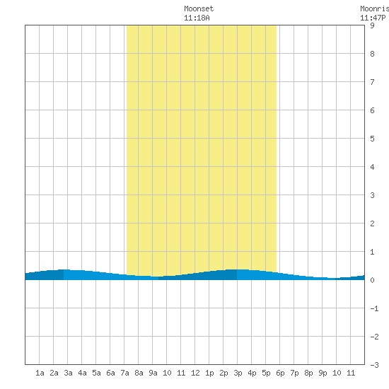 Wabasso tide chart for Friday, January 13, 2023