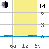 Wabasso tide chart for Saturday, January 14, 2023