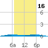 Wabasso tide chart for Monday, January 16, 2023