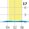 Wabasso tide chart for Tuesday, January 17, 2023