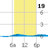 Wabasso tide chart for Thursday, January 19, 2023