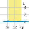 Wabasso tide chart for Sunday, January 1, 2023