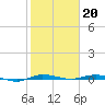 Wabasso tide chart for Friday, January 20, 2023