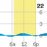 Wabasso tide chart for Sunday, January 22, 2023