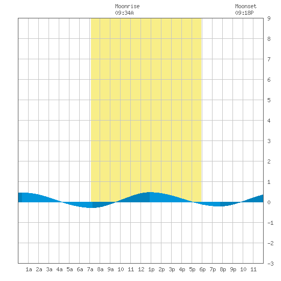 Wabasso tide chart for Tuesday, January 24, 2023
