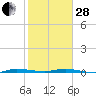 Wabasso tide chart for Saturday, January 28, 2023