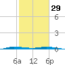 Wabasso tide chart for Sunday, January 29, 2023