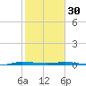 Wabasso tide chart for Monday, January 30, 2023