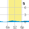 Wabasso tide chart for Thursday, January 5, 2023