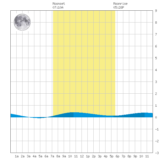 Wabasso tide chart for Friday, January 6, 2023