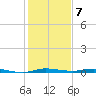 Wabasso tide chart for Saturday, January 7, 2023