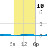 Wabasso tide chart for Friday, February 10, 2023
