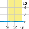 Wabasso tide chart for Sunday, February 12, 2023