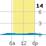 Wabasso tide chart for Tuesday, February 14, 2023