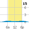 Wabasso tide chart for Wednesday, February 15, 2023