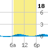 Wabasso tide chart for Saturday, February 18, 2023