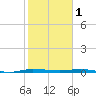 Wabasso tide chart for Wednesday, February 1, 2023