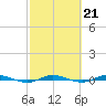Wabasso tide chart for Tuesday, February 21, 2023