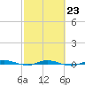 Wabasso tide chart for Thursday, February 23, 2023