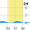 Wabasso tide chart for Friday, February 24, 2023