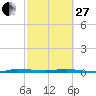Wabasso tide chart for Monday, February 27, 2023