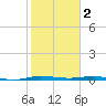 Wabasso tide chart for Thursday, February 2, 2023