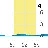 Wabasso tide chart for Saturday, February 4, 2023