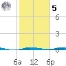 Wabasso tide chart for Sunday, February 5, 2023