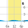 Wabasso tide chart for Monday, February 6, 2023